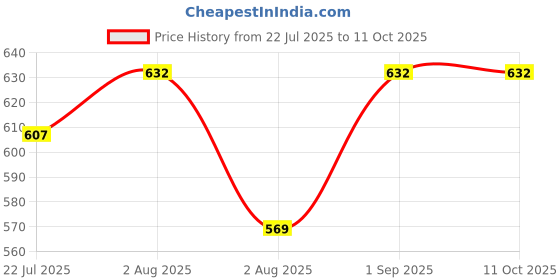 myntra.com kesar zems Unisex Artificial Beaded Minimal Chain kesar zems Price History Graph from 22 Jul 2025 to 10 Oct 2025
