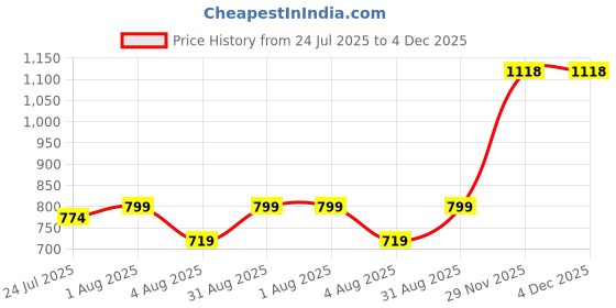myntra.com kesar zems Unisex Beaded Chain kesar zems Price History Graph from 24 Jul 2025 to 3 Dec 2025