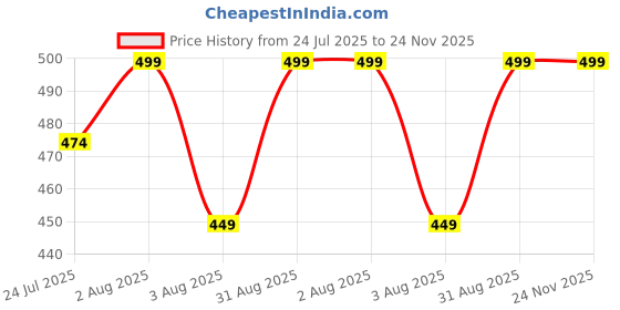 myntra.com kesar zems Unisex Beaded Rudraksha Mala kesar zems Price History Graph from 24 Jul 2025 to 24 Nov 2025