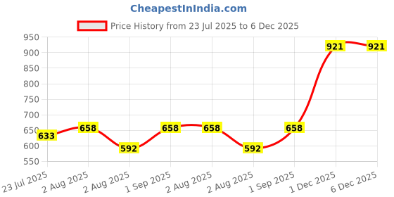 myntra.com kesar zems Unisex Black Chain kesar zems Price History Graph from 23 Jul 2025 to 5 Dec 2025