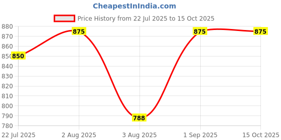 myntra.com kesar zems Unisex Brown Handcrafted Artificial Beads Ethnic Slip-On Chain kesar zems Price History Graph from 22 Jul 2025 to 14 Oct 2025