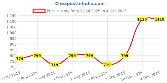 myntra.com kesar zems Unisex Chain kesar zems Price History Graph from 22 Jul 2025 to 4 Dec 2025