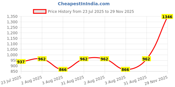 myntra.com kesar zems Unisex Chain kesar zems Price History Graph from 23 Jul 2025 to 29 Nov 2025