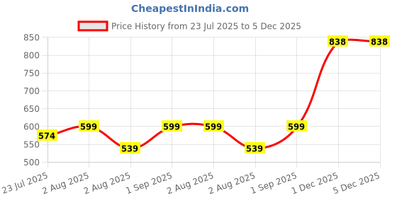 myntra.com kesar zems Unisex Chain kesar zems Price History Graph from 23 Jul 2025 to 5 Dec 2025