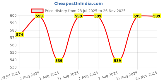 myntra.com kesar zems Unisex Gold And Rudhraksha Chain kesar zems Price History Graph from 23 Jul 2025 to 25 Nov 2025