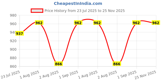 myntra.com kesar zems Unisex Green Chain kesar zems Price History Graph from 23 Jul 2025 to 25 Nov 2025