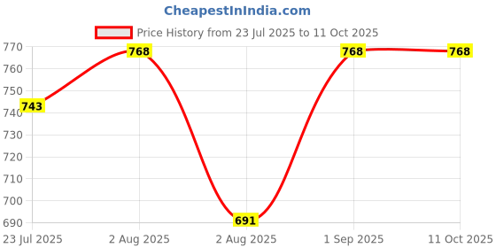 myntra.com kesar zems Unisex Green Color Artificial Beads Slip-On Chain kesar zems Price History Graph from 23 Jul 2025 to 10 Oct 2025