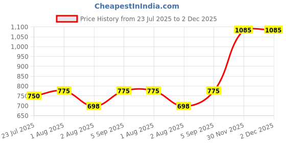 myntra.com kesar zems Unisex Handcrafted Chain kesar zems Price History Graph from 23 Jul 2025 to 2 Dec 2025