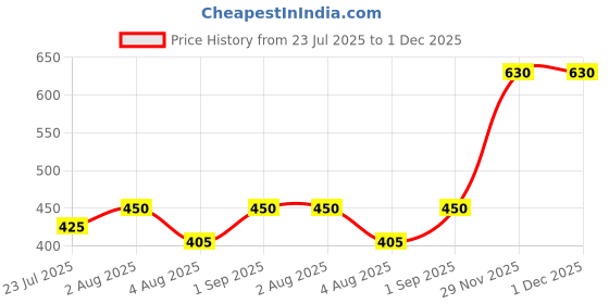 myntra.com kesar zems Unisex Multi Bracelet kesar zems Price History Graph from 23 Jul 2025 to 30 Nov 2025