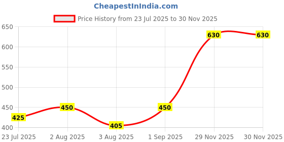 myntra.com kesar zems Unisex Multi Bracelet kesar zems Price History Graph from 23 Jul 2025 to 29 Nov 2025