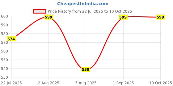 myntra.com kesar zems Unisex Multi Necklace and Chains kesar zems Price History Graph from 22 Jul 2025 to 10 Oct 2025