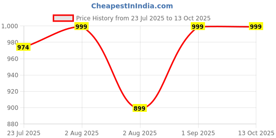 myntra.com kesar zems Unisex Red Crystal Beads Mantra Chanting Chain kesar zems Price History Graph from 23 Jul 2025 to 13 Oct 2025