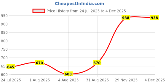 myntra.com kesar zems Unisex Rudraksh Chain kesar zems Price History Graph from 24 Jul 2025 to 2 Dec 2025