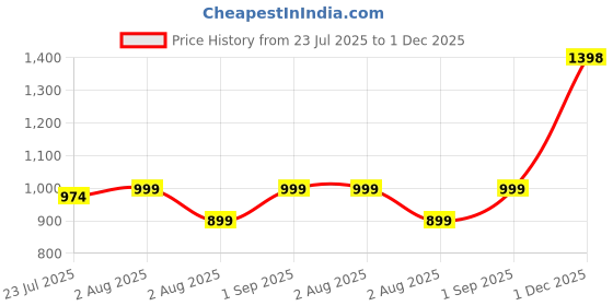 myntra.com kesar zems Unisex Rudraksha Beads Chain kesar zems Price History Graph from 23 Jul 2025 to 1 Dec 2025