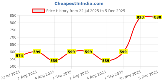 myntra.com Kesar Zems Unisex Rudraksha Mala kesar zems Price History Graph from 22 Jul 2025 to 5 Dec 2025