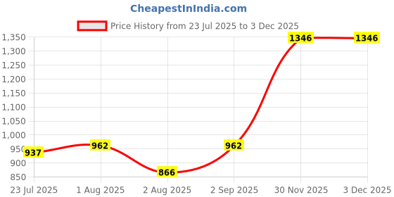 myntra.com kesar zems Unisex slip on Chain kesar zems Price History Graph from 23 Jul 2025 to 2 Dec 2025