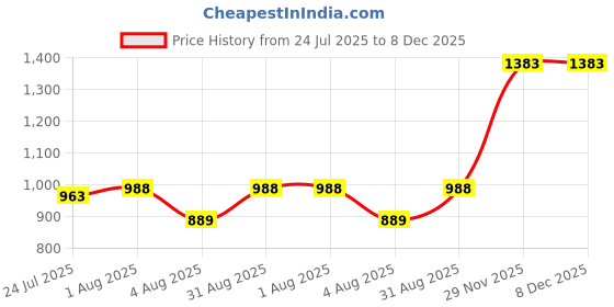 myntra.com kesar zems Unisex White Beaded Chain kesar zems Price History Graph from 24 Jul 2025 to 7 Dec 2025