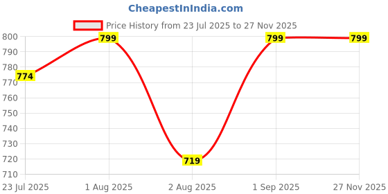 myntra.com kesar zems Unisex White Chain kesar zems Price History Graph from 23 Jul 2025 to 25 Nov 2025