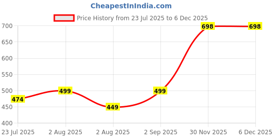 myntra.com kesar zems Wood Bracelet kesar zems Price History Graph from 23 Jul 2025 to 5 Dec 2025