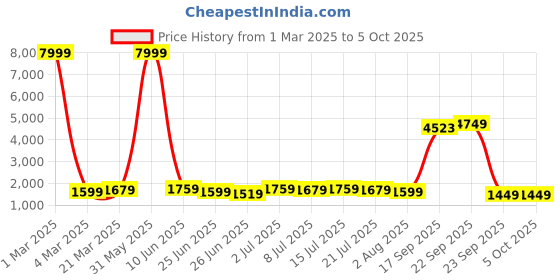 myntra.com Kesarya Abstract Printed Ready to Wear Lehenga & Unstitched Blouse With Dupatta kesarya Price History Graph from 1 Mar 2025 to 5 Oct 2025