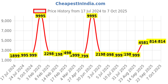 myntra.com Kesarya Band Collar Mirror Work Chanderi Silk Kurta with Trousers & Dupatta kesarya Price History Graph from 17 Jul 2024 to 7 Oct 2025