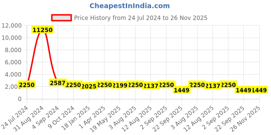 myntra.com Kesarya Black & Pink Ready to Wear Lehenga & Unstitched Blouse With Dupatta kesarya Price History Graph from 24 Jul 2024 to 25 Nov 2025