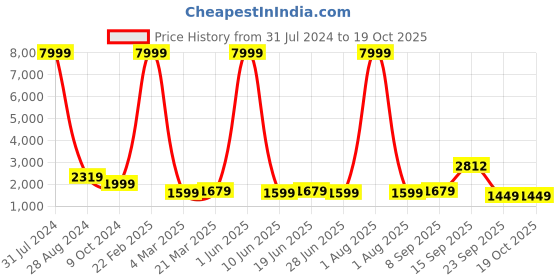 myntra.com Kesarya Blue & Red Embellished Ready to Wear Lehenga & Unstitched Blouse With Dupatta kesarya Price History Graph from 31 Jul 2024 to 18 Oct 2025