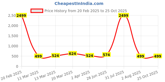myntra.com Kesarya Blue & White Geometric Printed CottonKurta kesarya Price History Graph from 20 Feb 2025 to 25 Oct 2025