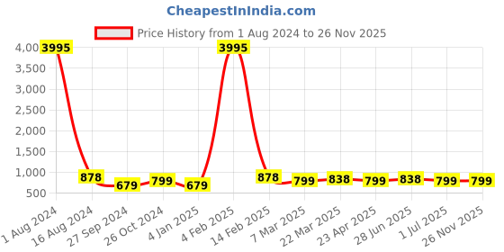 myntra.com Kesarya Brown Ethnic Motifs Print Kaftan Dress kesarya Price History Graph from 1 Aug 2024 to 25 Nov 2025