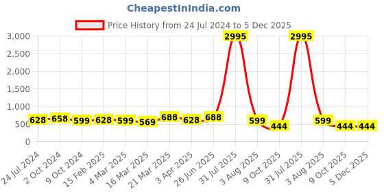 myntra.com Kesarya Checked Organza Dupatta kesarya Price History Graph from 24 Jul 2024 to 5 Dec 2025
