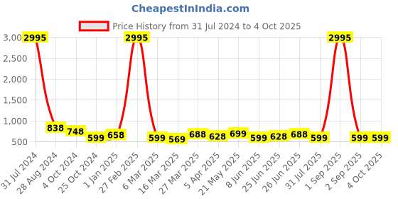 myntra.com Kesarya Checked Organza Dupatta kesarya Price History Graph from 31 Jul 2024 to 4 Oct 2025
