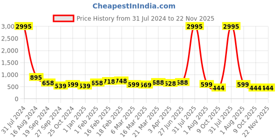 myntra.com Kesarya Checked Organza Dupatta with Zari kesarya Price History Graph from 31 Jul 2024 to 22 Nov 2025