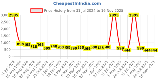 myntra.com Kesarya Checked Organza Dupatta with Zari kesarya Price History Graph from 31 Jul 2024 to 16 Nov 2025