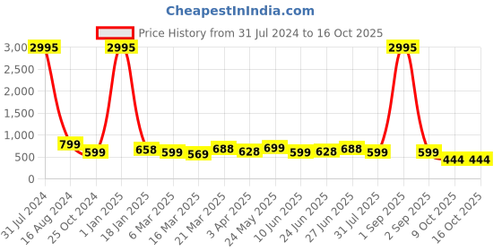 myntra.com Kesarya Checked Organza Dupatta with Zari kesarya Price History Graph from 31 Jul 2024 to 16 Oct 2025