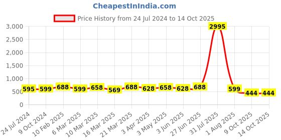 myntra.com Kesarya Checked Organza Dupatta with Zari kesarya Price History Graph from 24 Jul 2024 to 14 Oct 2025