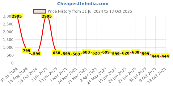 myntra.com Kesarya Checked Organza Dupatta with Zari kesarya Price History Graph from 31 Jul 2024 to 13 Oct 2025