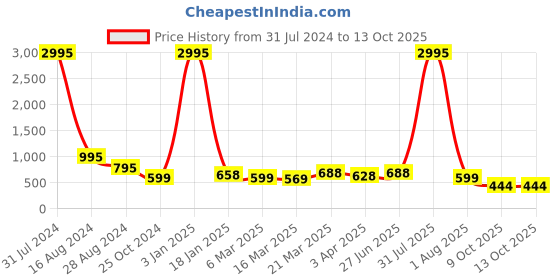 myntra.com Kesarya Checked Organza Dupatta with Zari kesarya Price History Graph from 31 Jul 2024 to 12 Oct 2025