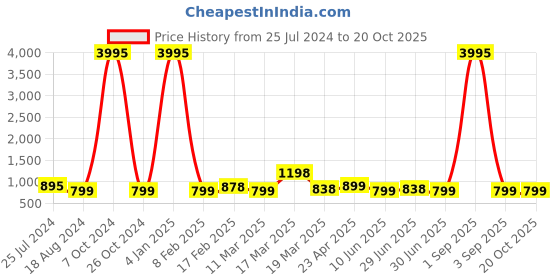 myntra.com Kesarya Chevron Printed Cotton Kaftan Dress kesarya Price History Graph from 25 Jul 2024 to 18 Oct 2025