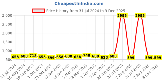 myntra.com Kesarya Chevron Printed Pure Cotton Kurti kesarya Price History Graph from 31 Jul 2024 to 3 Dec 2025