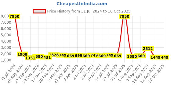myntra.com Kesarya Cream-Coloured & Green Ready to Wear Lehenga & Unstitched Blouse With Dupatta kesarya Price History Graph from 31 Jul 2024 to 9 Oct 2025
