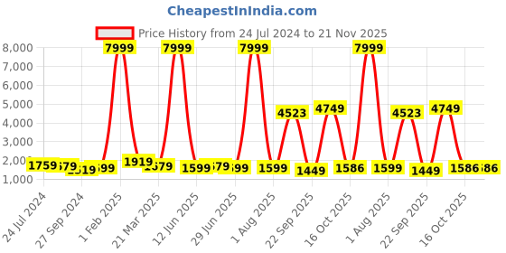 myntra.com Kesarya Embellished Cotton Ready to Wear Lehenga & Unstitched Blouse With Dupatta kesarya Price History Graph from 24 Jul 2024 to 21 Nov 2025