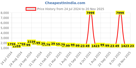 myntra.com Kesarya Embellished Cotton Ready to Wear Lehenga & Unstitched Blouse With Dupatta kesarya Price History Graph from 24 Jul 2024 to 20 Nov 2025