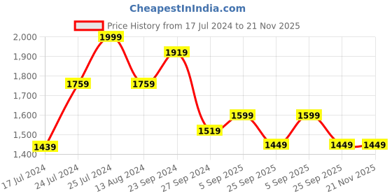 myntra.com Kesarya Embellished Cotton Ready to Wear Lehenga & Unstitched Blouse With Dupatta kesarya Price History Graph from 17 Jul 2024 to 20 Nov 2025