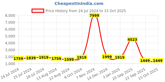 myntra.com Kesarya Embellished Cotton Ready to Wear Lehenga & Unstitched Blouse With Dupatta kesarya Price History Graph from 24 Jul 2024 to 15 Oct 2025