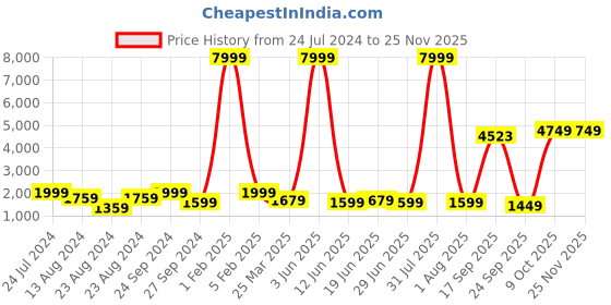myntra.com Kesarya Embellished Cotton Ready to Wear Lehenga & Unstitched Blouse With Dupatta kesarya Price History Graph from 24 Jul 2024 to 24 Nov 2025