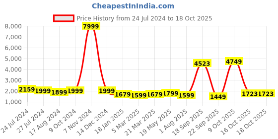 myntra.com Kesarya Embellished Cotton Ready to Wear Lehenga & Unstitched Blouse With Dupatta kesarya Price History Graph from 24 Jul 2024 to 17 Oct 2025
