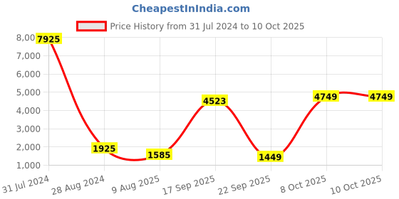 myntra.com Kesarya Embellished Ready to Wear Lehenga & Unstitched Blouse With Dupatta kesarya Price History Graph from 31 Jul 2024 to 9 Oct 2025
