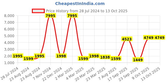 myntra.com Kesarya Embroidered Semi-Stitched Lehenga & Unstitched Blouse With Dupatta kesarya Price History Graph from 28 Jul 2024 to 12 Oct 2025
