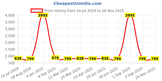 myntra.com Kesarya Ethnic Motifs Print Kimono Sleeve Kaftan Midi Dress kesarya Price History Graph from 24 Jul 2024 to 24 Nov 2025