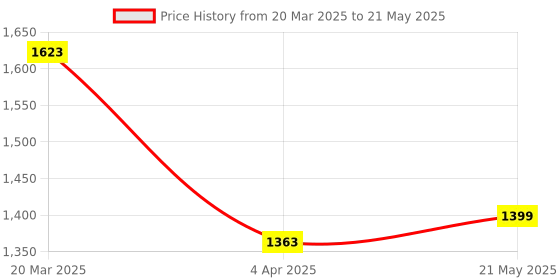 myntra.com Kesarya Ethnic Motifs Printed Flared Sleeves Block Print A-Line Regular Kurta kesarya Price History Graph from 20 Mar 2025 to 21 May 2025